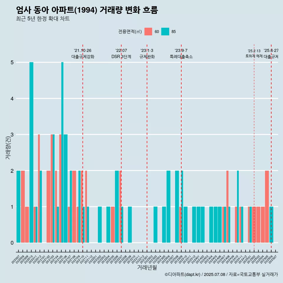 엄사 동아 아파트(1994) 거래량 변화 흐름