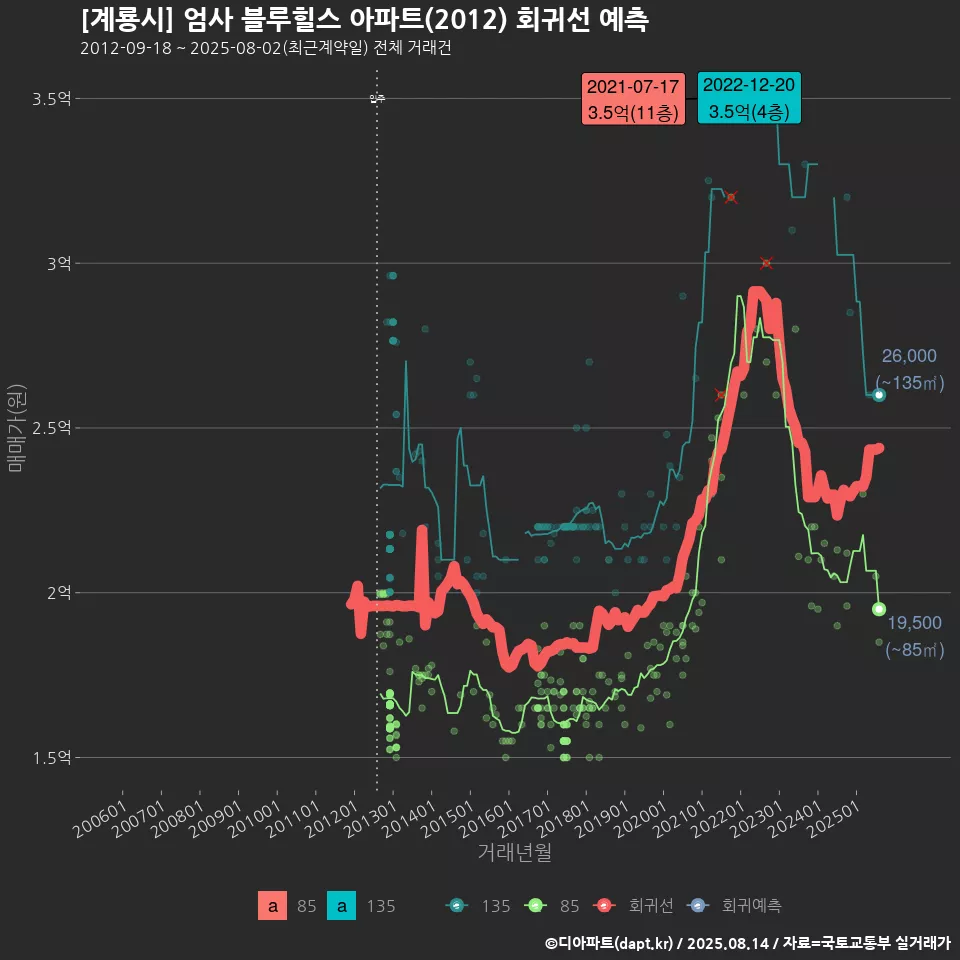 [계룡시] 엄사 블루힐스 아파트(2012) 회귀선 예측