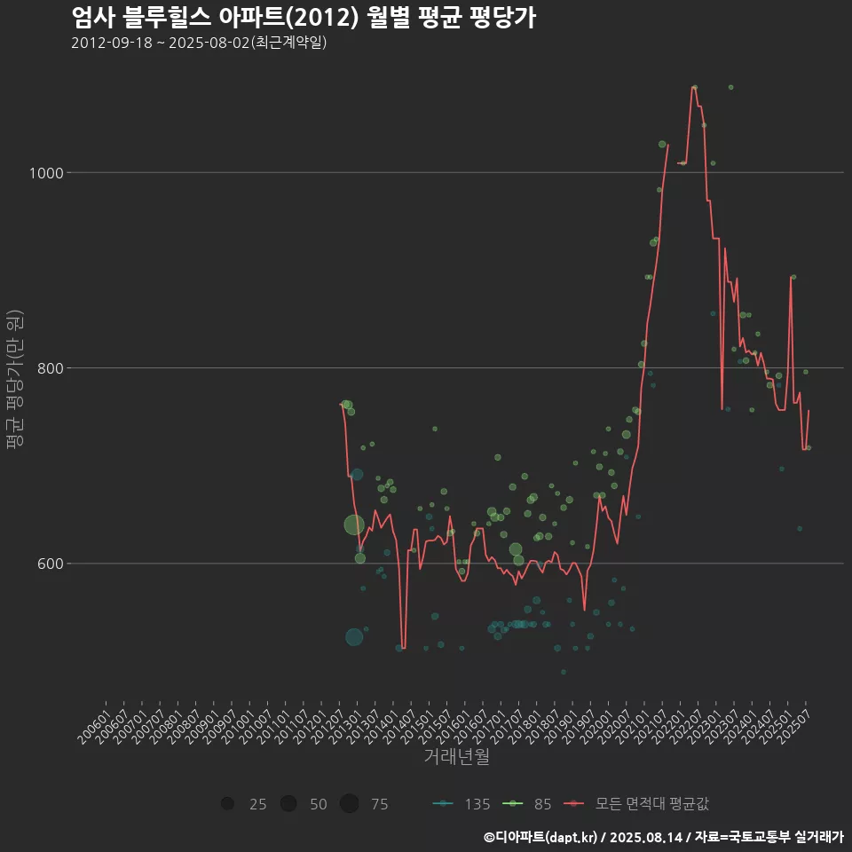 엄사 블루힐스 아파트(2012) 월별 평균 평당가