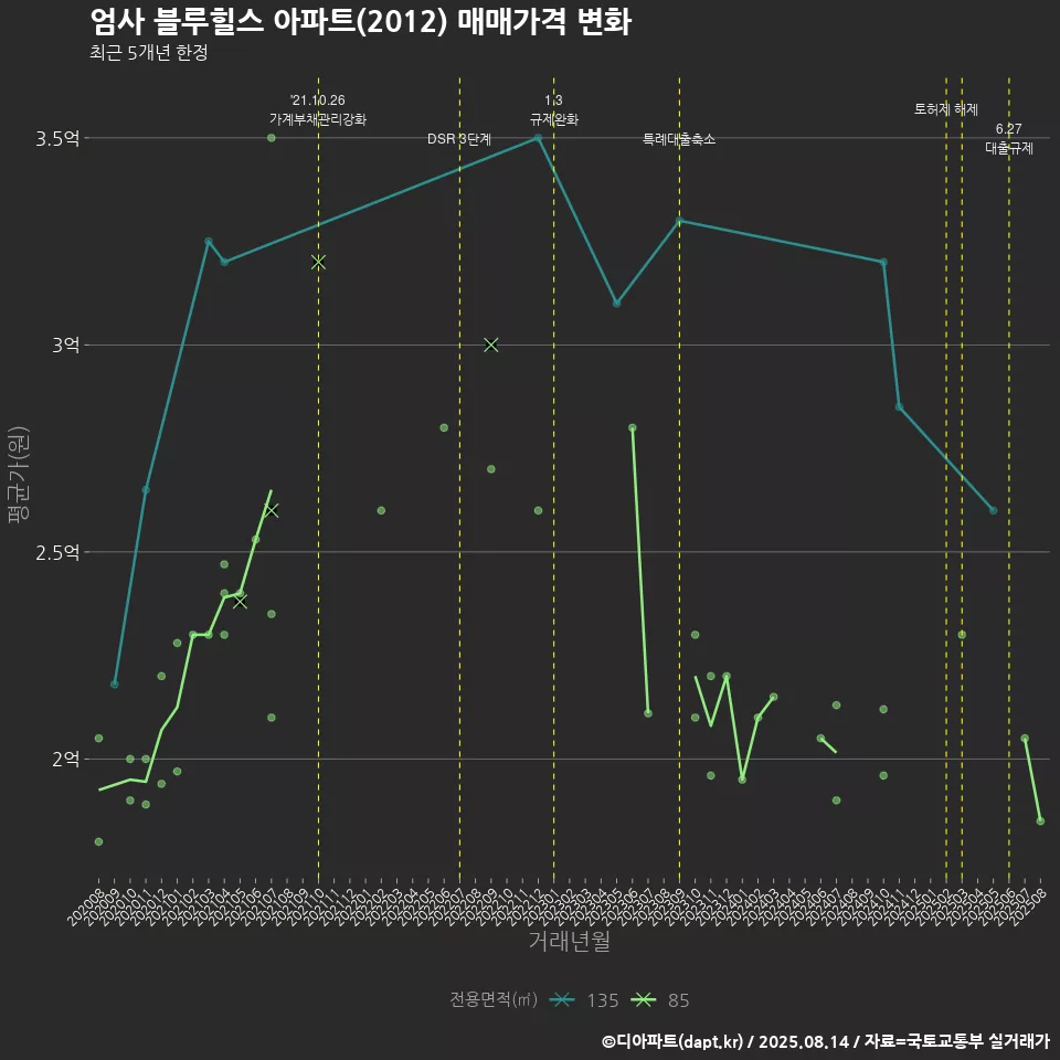 엄사 블루힐스 아파트(2012) 매매가격 변화