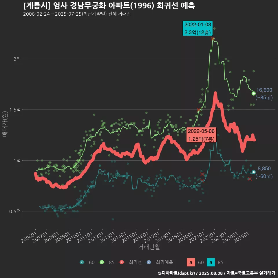 [계룡시] 엄사 경남무궁화 아파트(1996) 회귀선 예측
