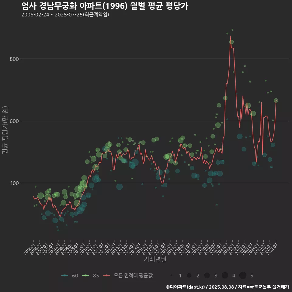 엄사 경남무궁화 아파트(1996) 월별 평균 평당가
