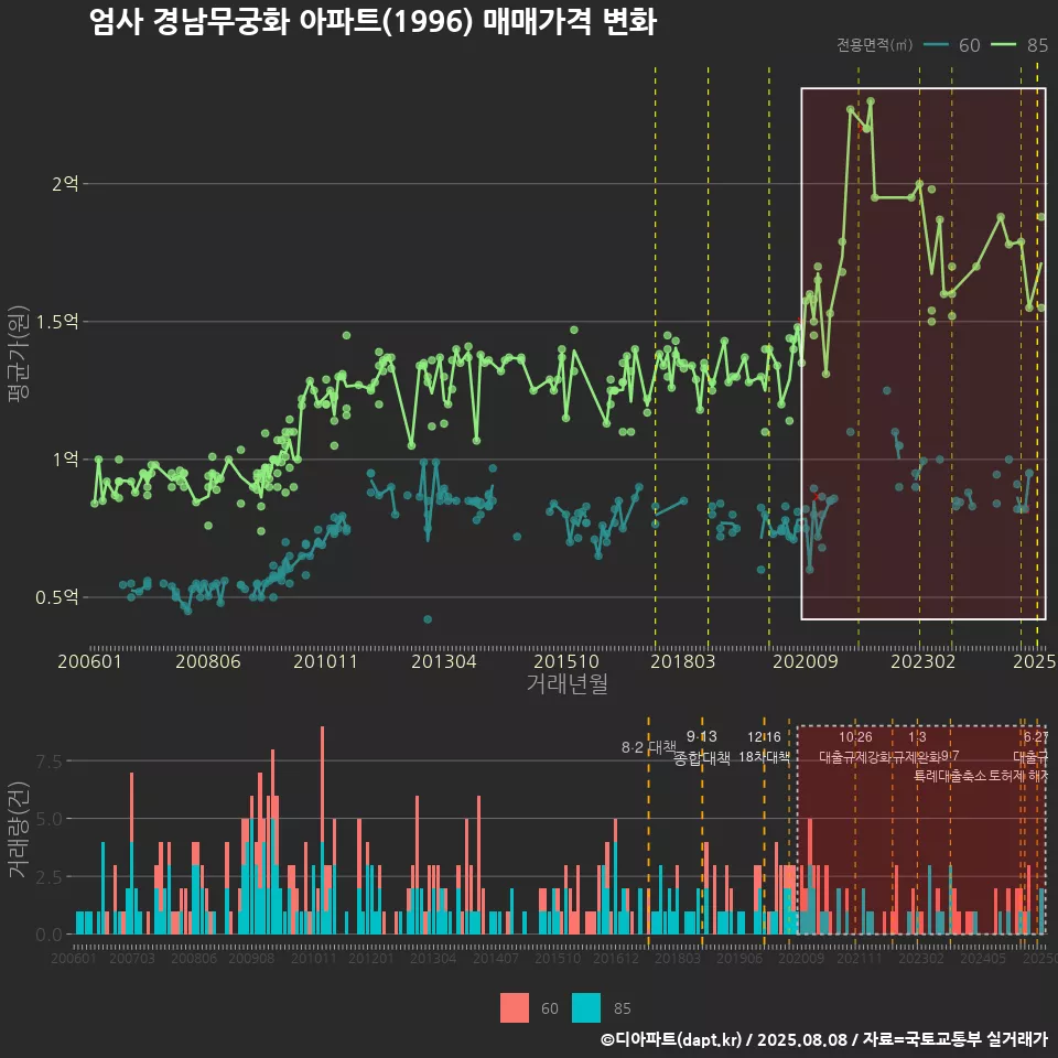 엄사 경남무궁화 아파트(1996) 매매가격 변화