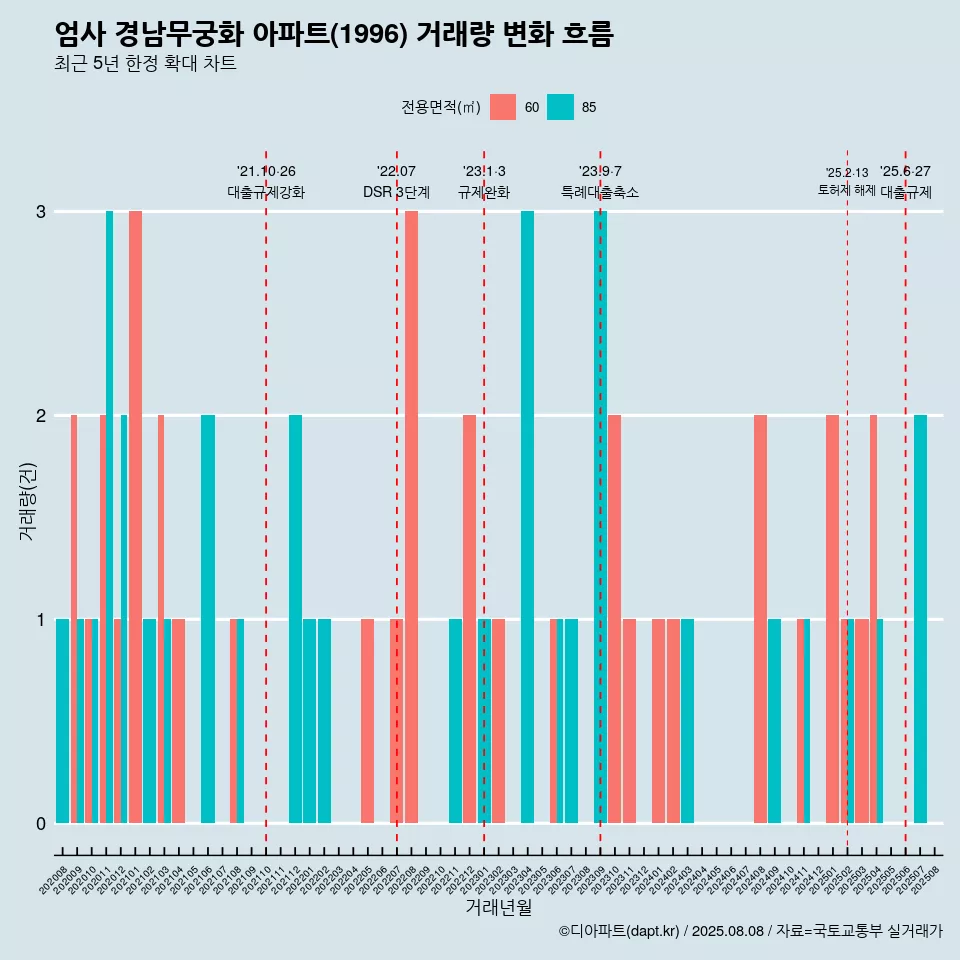 엄사 경남무궁화 아파트(1996) 거래량 변화 흐름