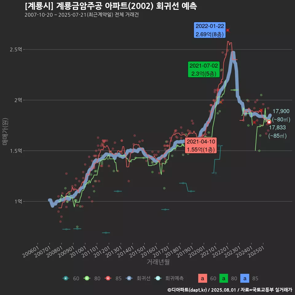 [계룡시] 계룡금암주공 아파트(2002) 회귀선 예측
