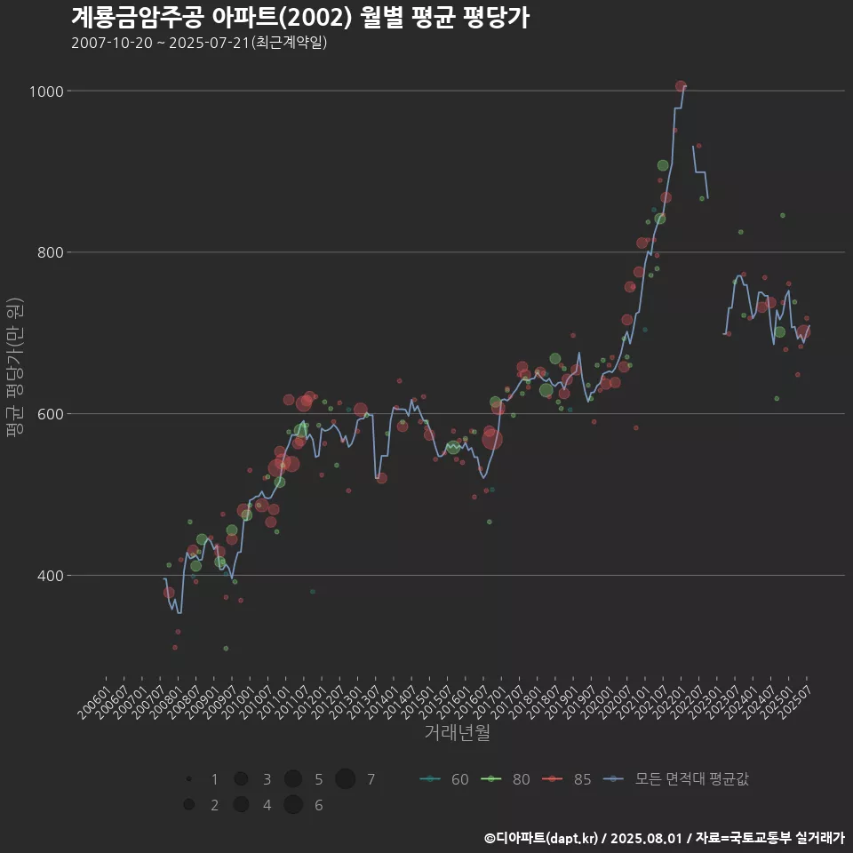 계룡금암주공 아파트(2002) 월별 평균 평당가