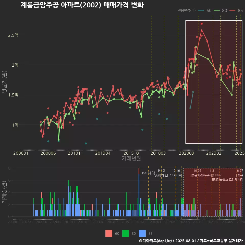 계룡금암주공 아파트(2002) 매매가격 변화