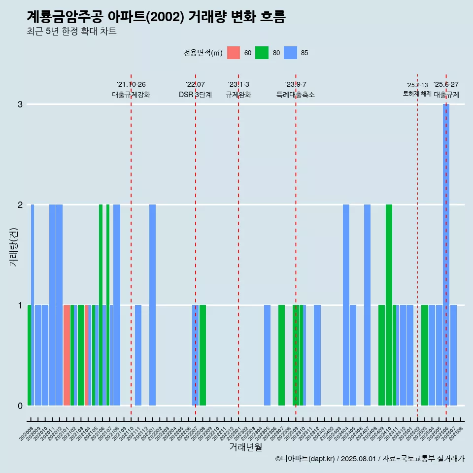계룡금암주공 아파트(2002) 거래량 변화 흐름