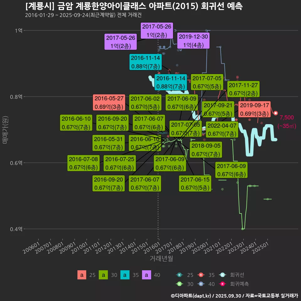 [계룡시] 금암 계룡한양아이클래스 아파트(2015) 회귀선 예측