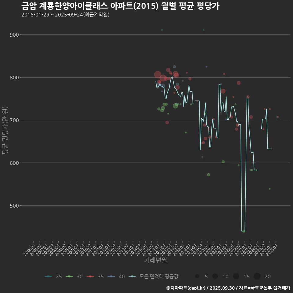 금암 계룡한양아이클래스 아파트(2015) 월별 평균 평당가