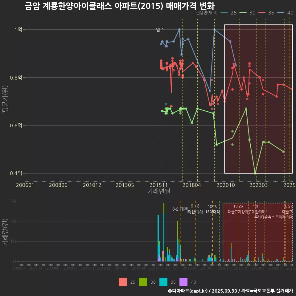 금암 계룡한양아이클래스 아파트(2015) 매매가격 변화