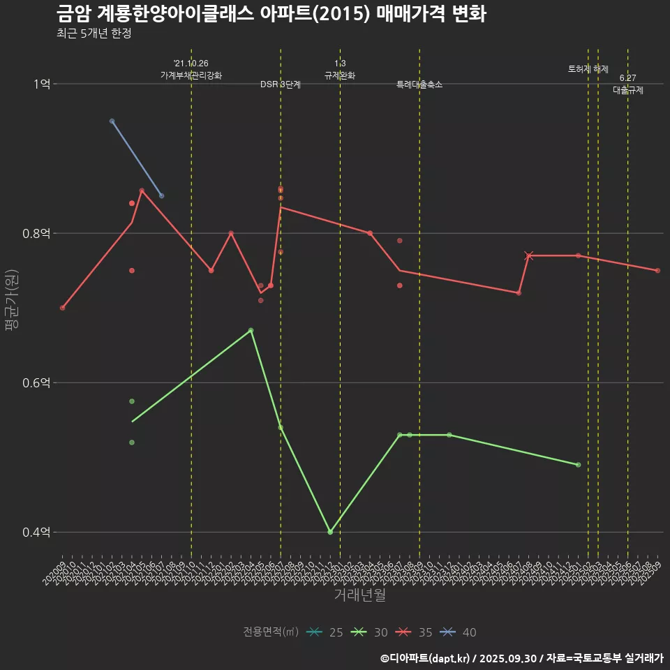 금암 계룡한양아이클래스 아파트(2015) 매매가격 변화