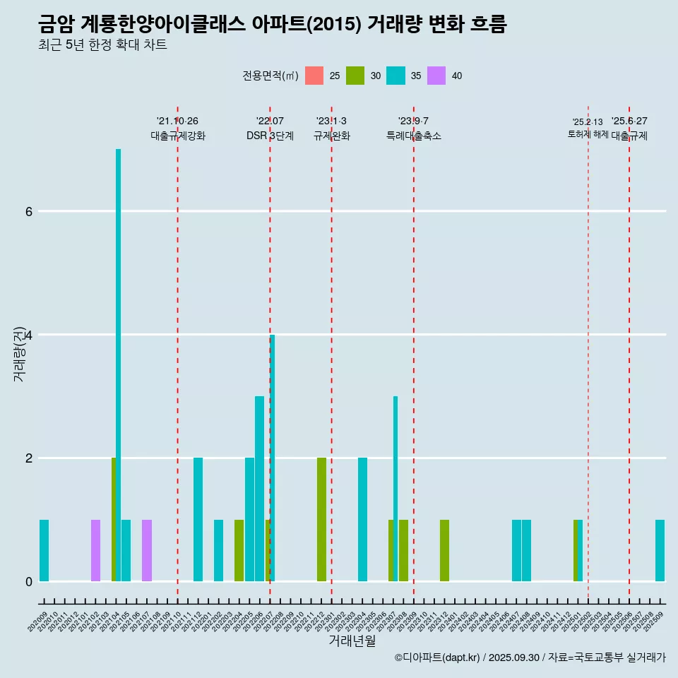 금암 계룡한양아이클래스 아파트(2015) 거래량 변화 흐름