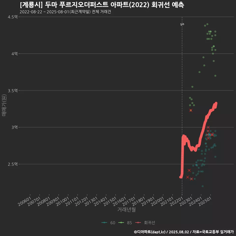 [계룡시] 두마 푸르지오더퍼스트 아파트(2022) 회귀선 예측