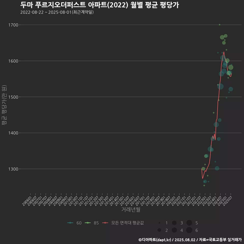 두마 푸르지오더퍼스트 아파트(2022) 월별 평균 평당가