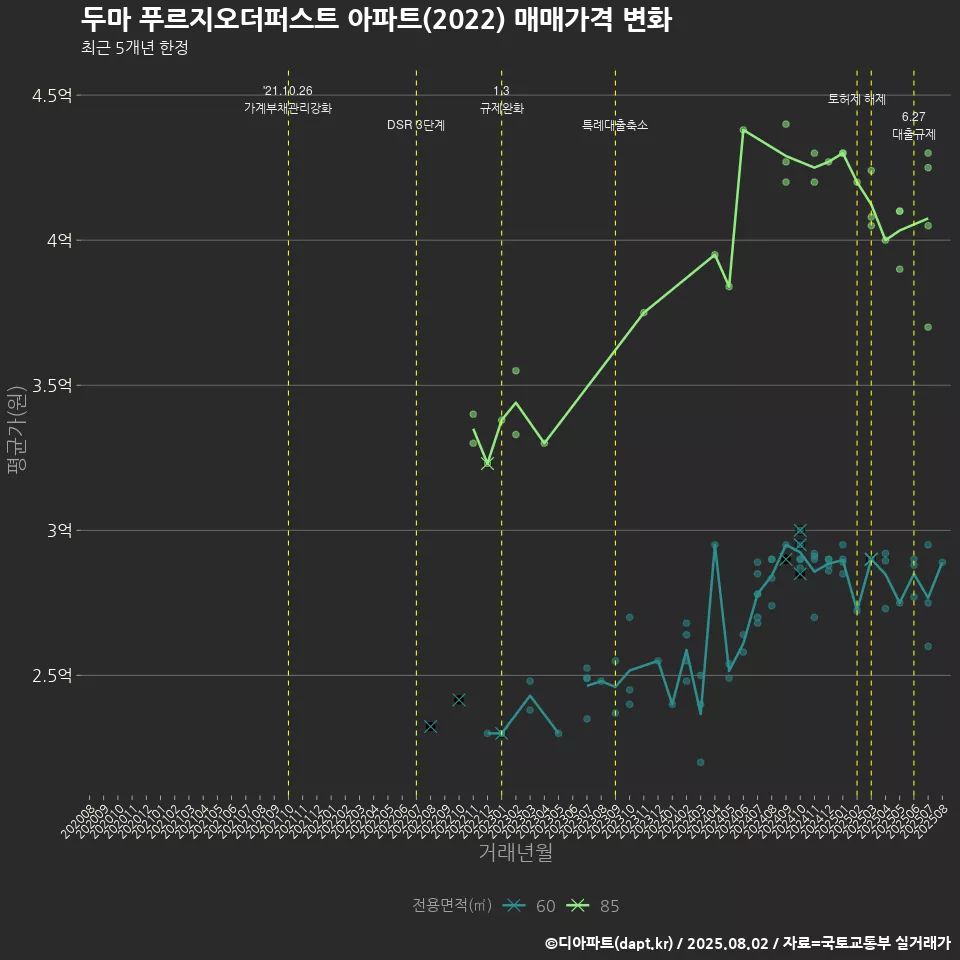두마 푸르지오더퍼스트 아파트(2022) 매매가격 변화