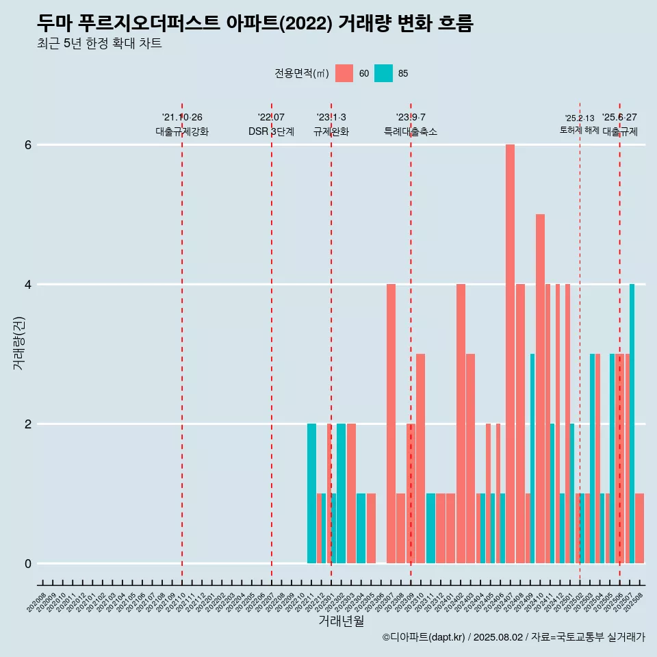 두마 푸르지오더퍼스트 아파트(2022) 거래량 변화 흐름
