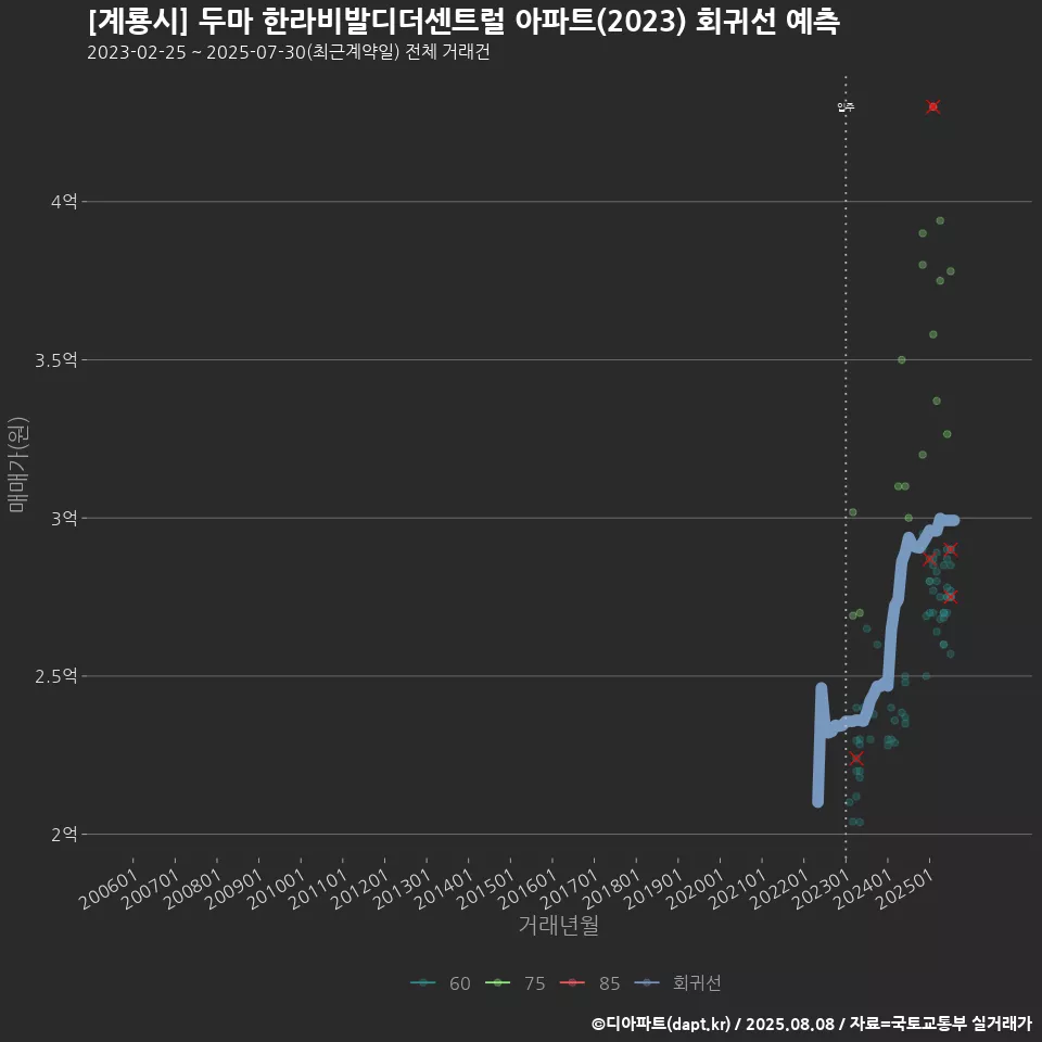 [계룡시] 두마 한라비발디더센트럴 아파트(2023) 회귀선 예측