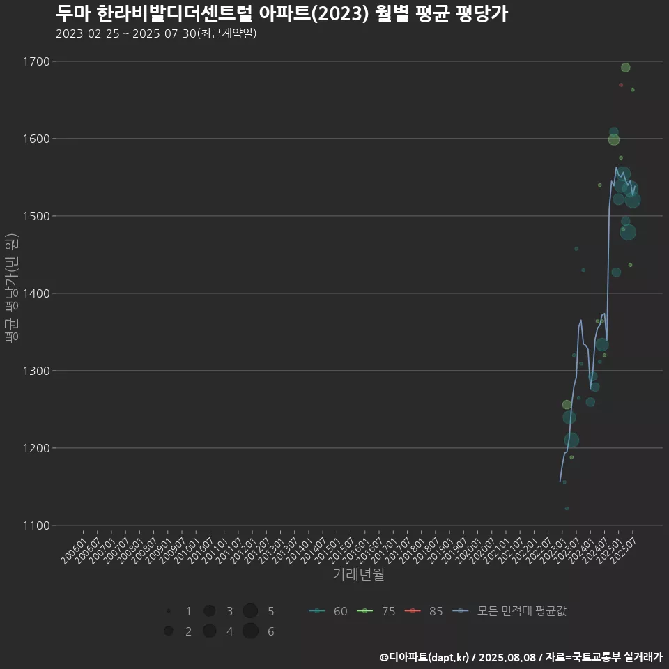 두마 한라비발디더센트럴 아파트(2023) 월별 평균 평당가