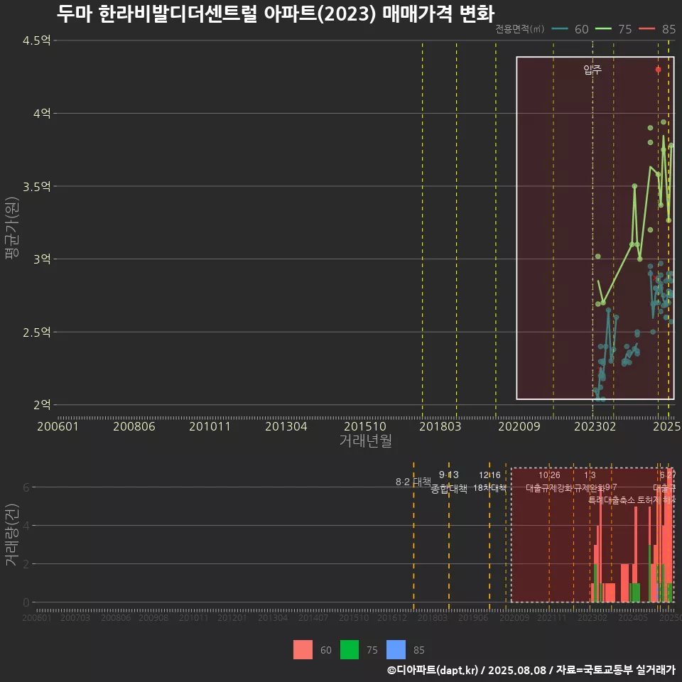 두마 한라비발디더센트럴 아파트(2023) 매매가격 변화