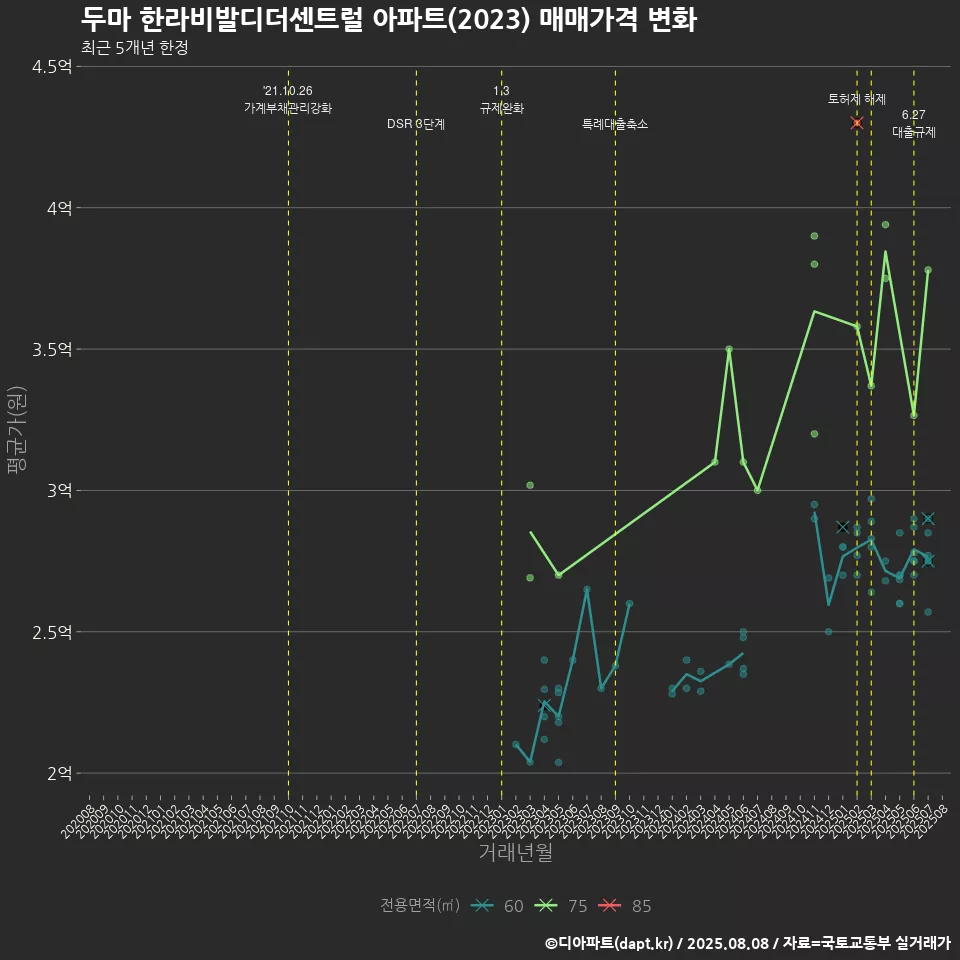 두마 한라비발디더센트럴 아파트(2023) 매매가격 변화