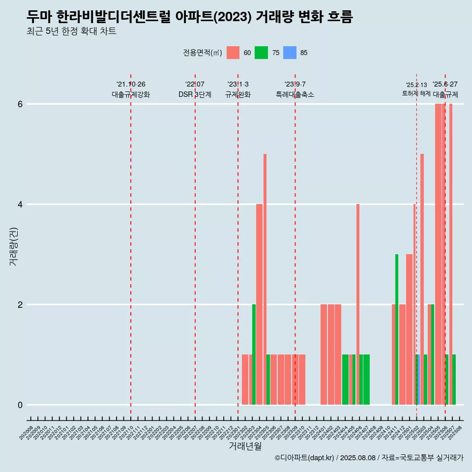 두마 한라비발디더센트럴 아파트(2023) 거래량 변화 흐름