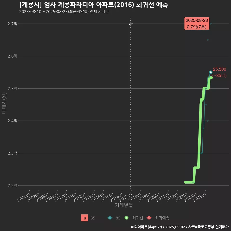 [계룡시] 엄사 계룡파라디아 아파트(2016) 회귀선 예측