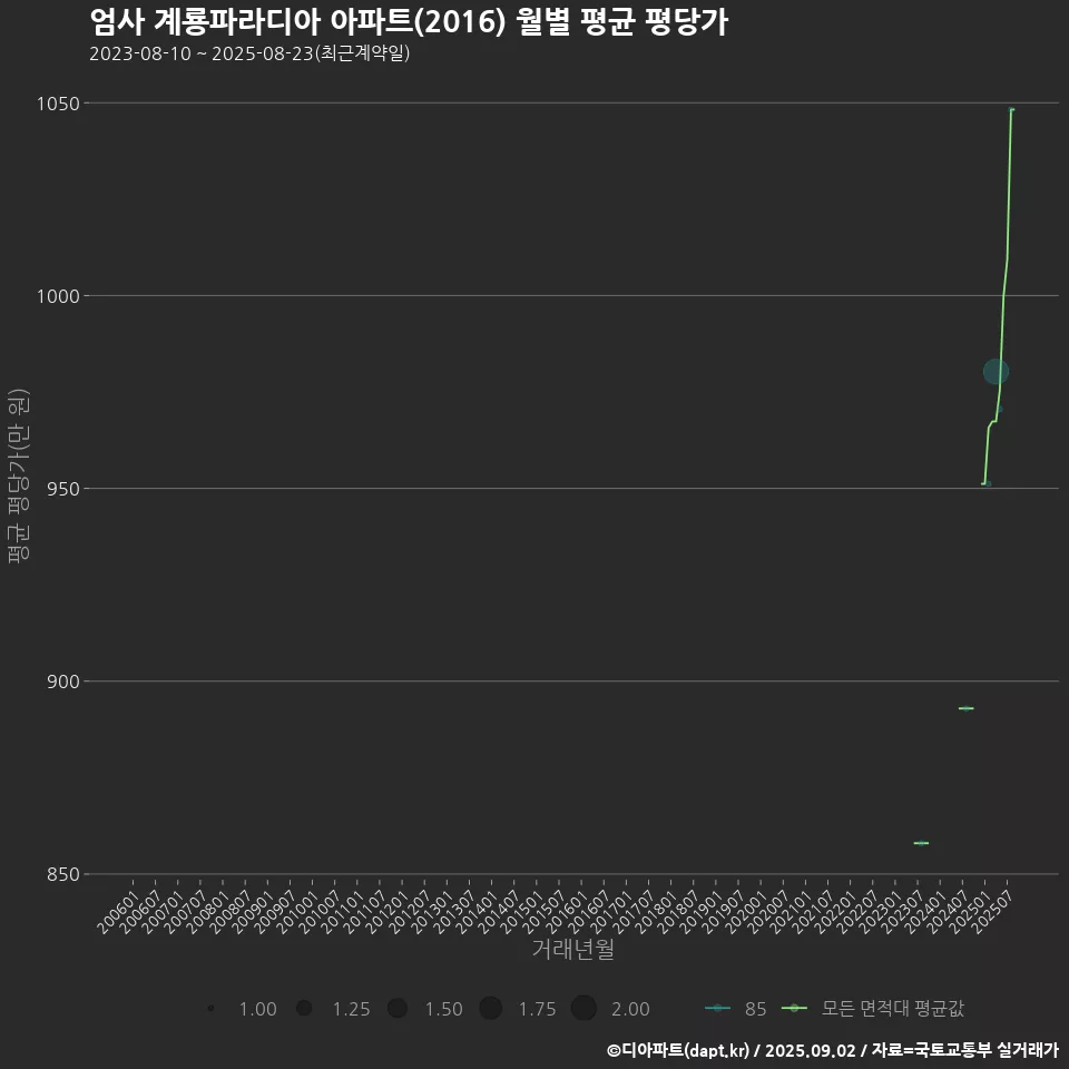 엄사 계룡파라디아 아파트(2016) 월별 평균 평당가