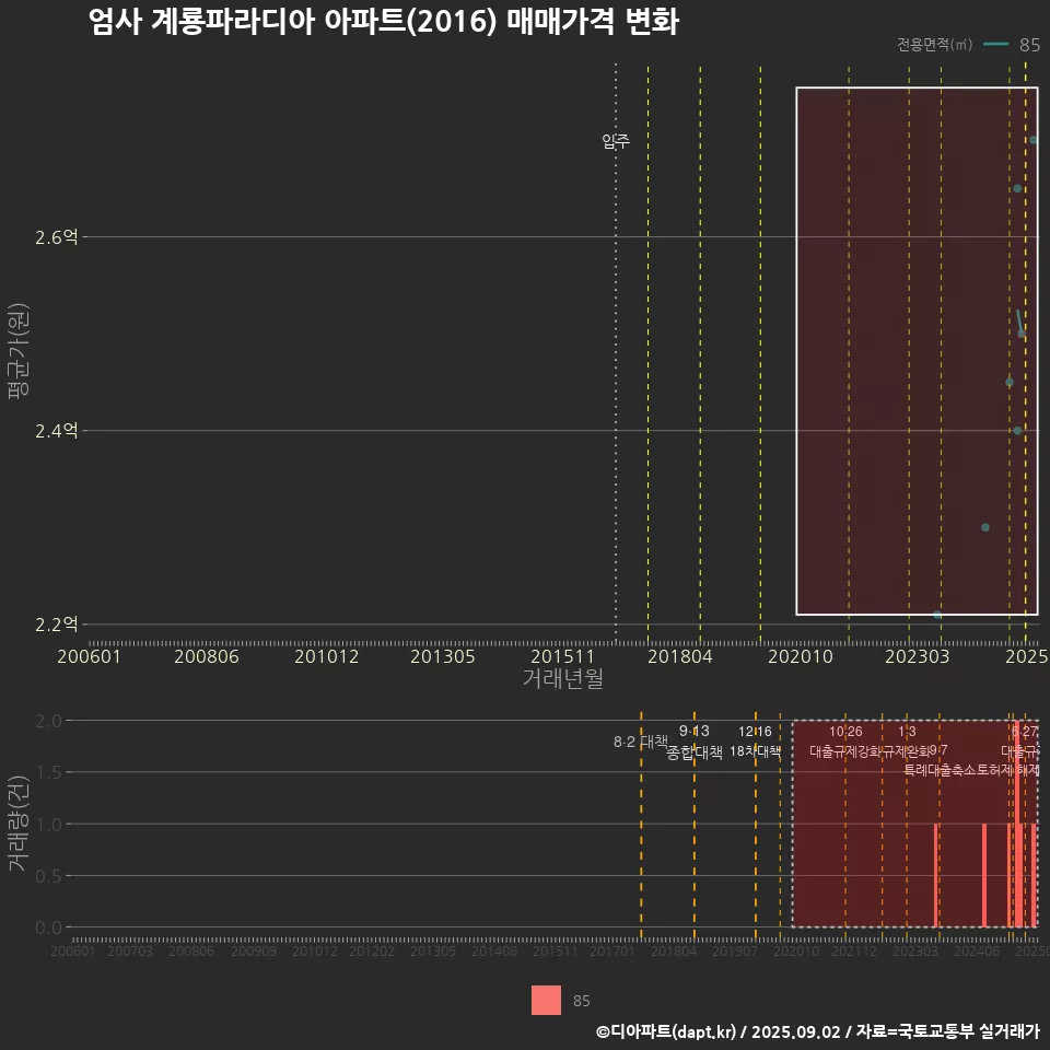 엄사 계룡파라디아 아파트(2016) 매매가격 변화
