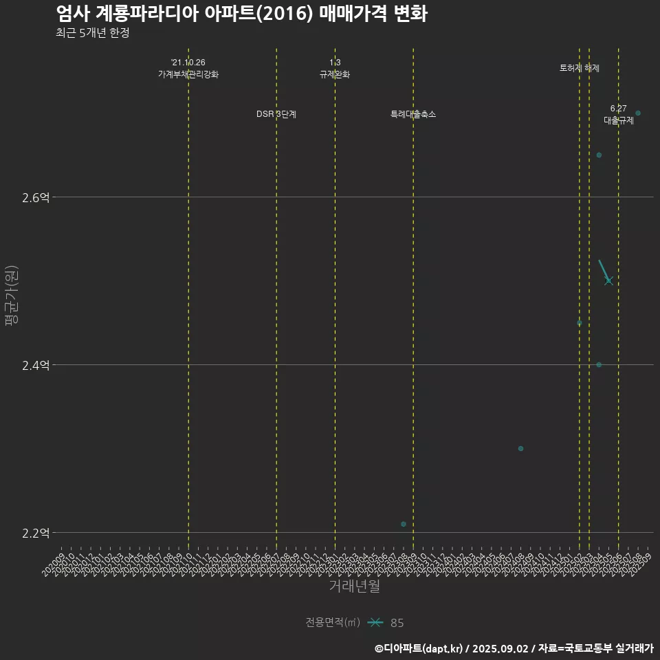 엄사 계룡파라디아 아파트(2016) 매매가격 변화