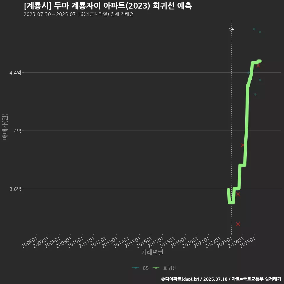 [계룡시] 두마 계룡자이 아파트(2023) 회귀선 예측