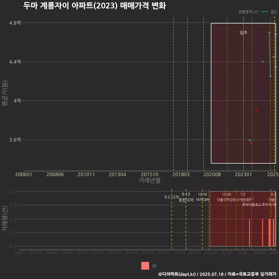 두마 계룡자이 아파트(2023) 매매가격 변화