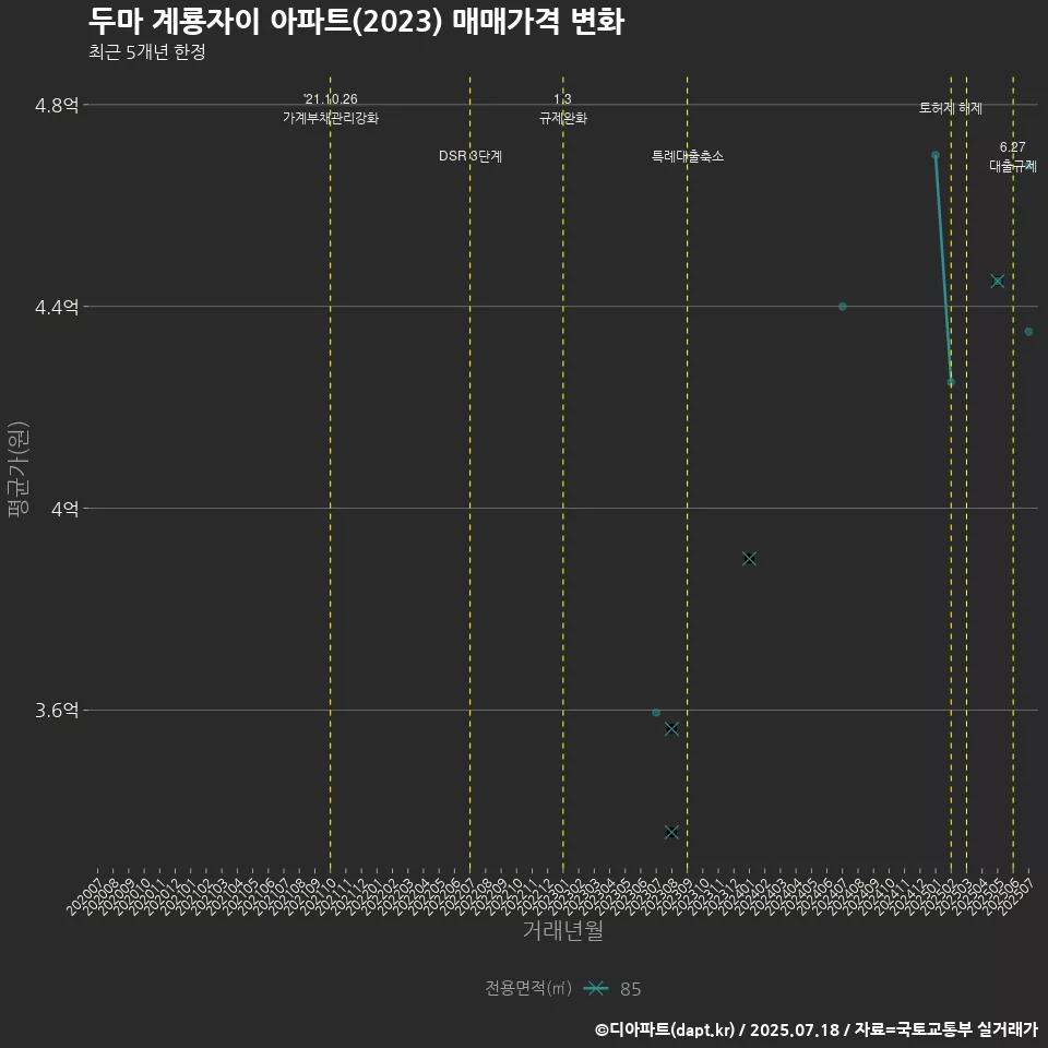 두마 계룡자이 아파트(2023) 매매가격 변화