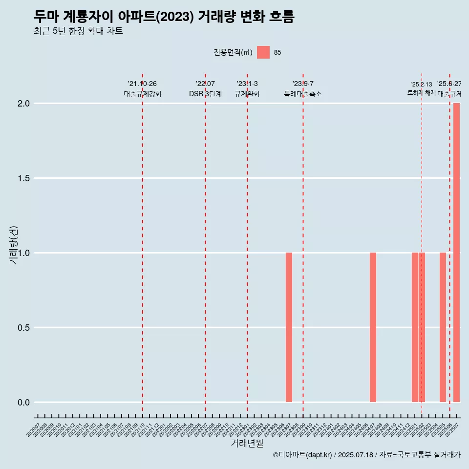 두마 계룡자이 아파트(2023) 거래량 변화 흐름