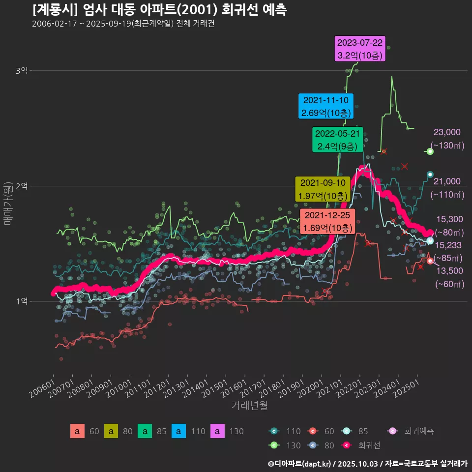 [계룡시] 엄사 대동 아파트(2001) 회귀선 예측