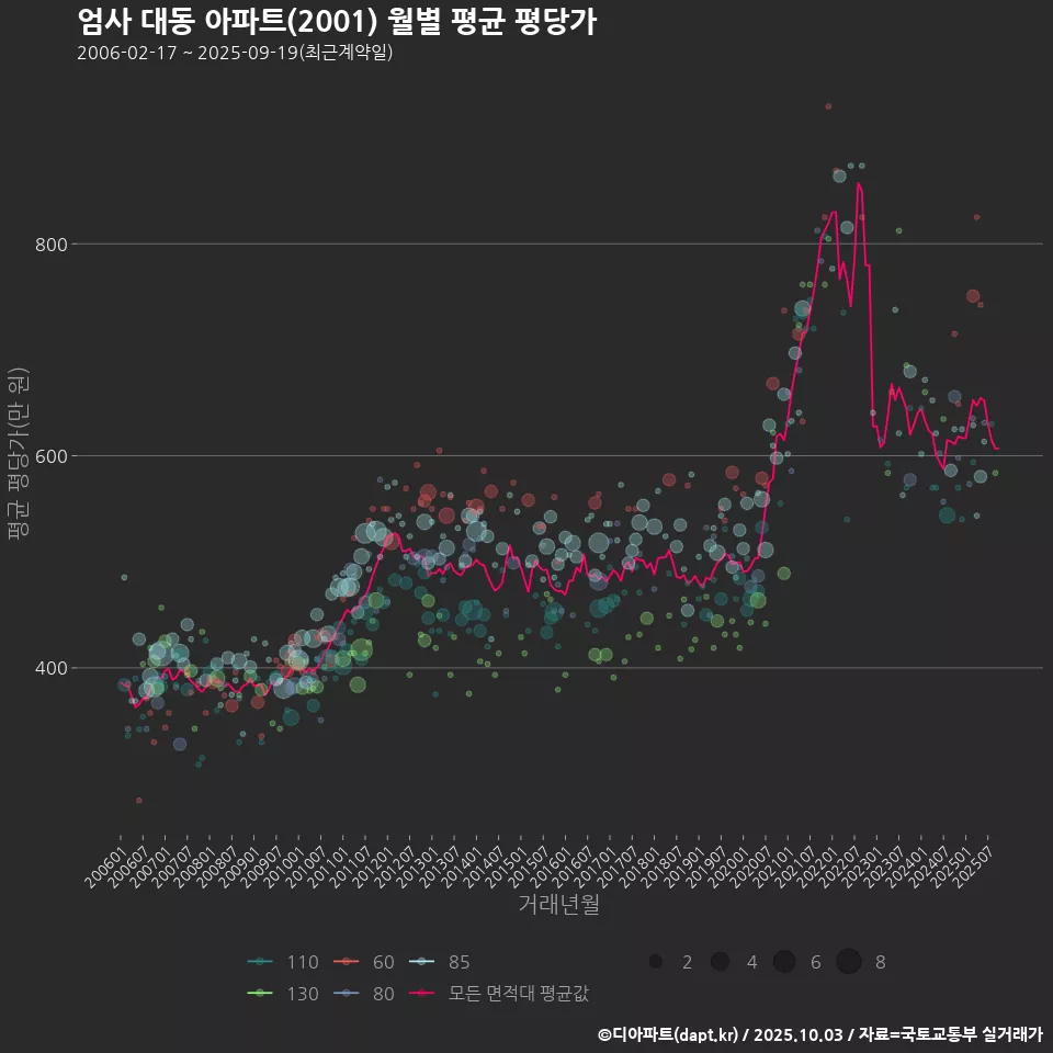 엄사 대동 아파트(2001) 월별 평균 평당가