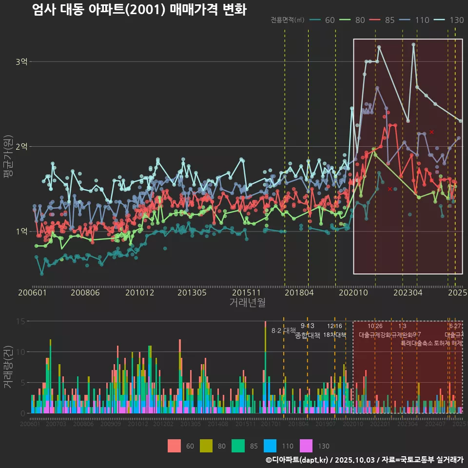 엄사 대동 아파트(2001) 매매가격 변화