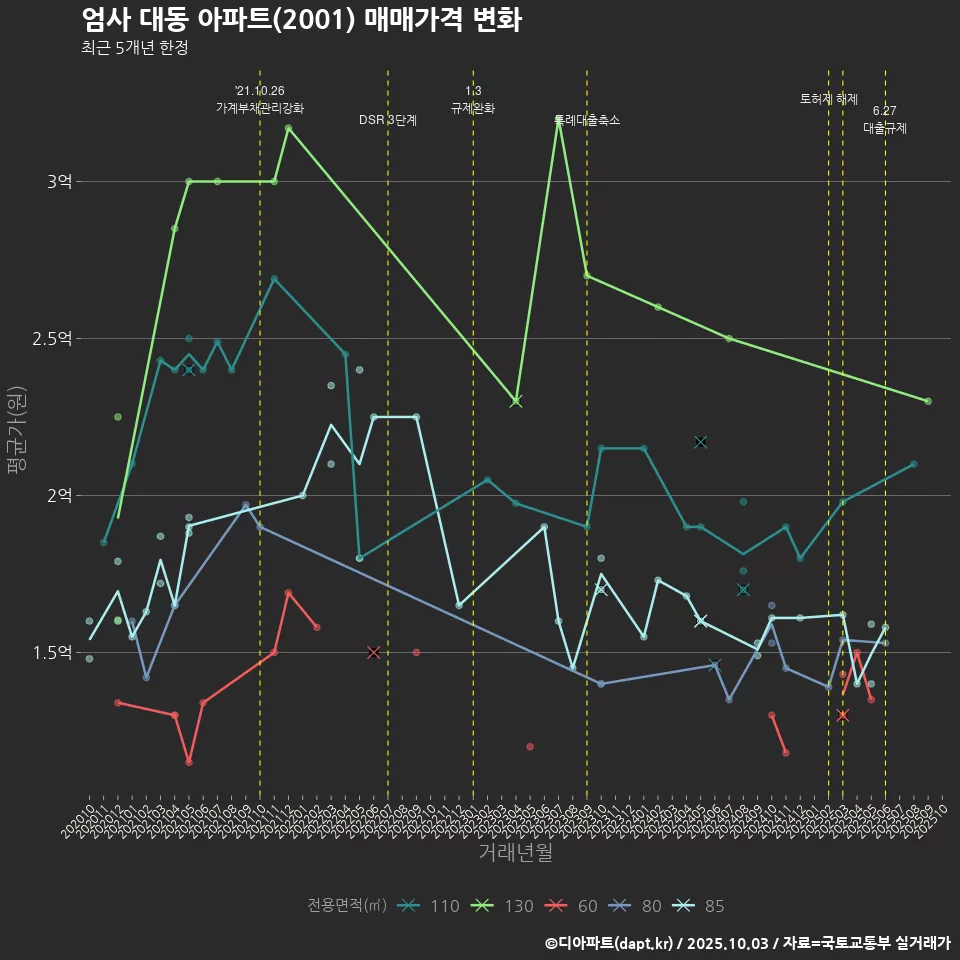 엄사 대동 아파트(2001) 매매가격 변화