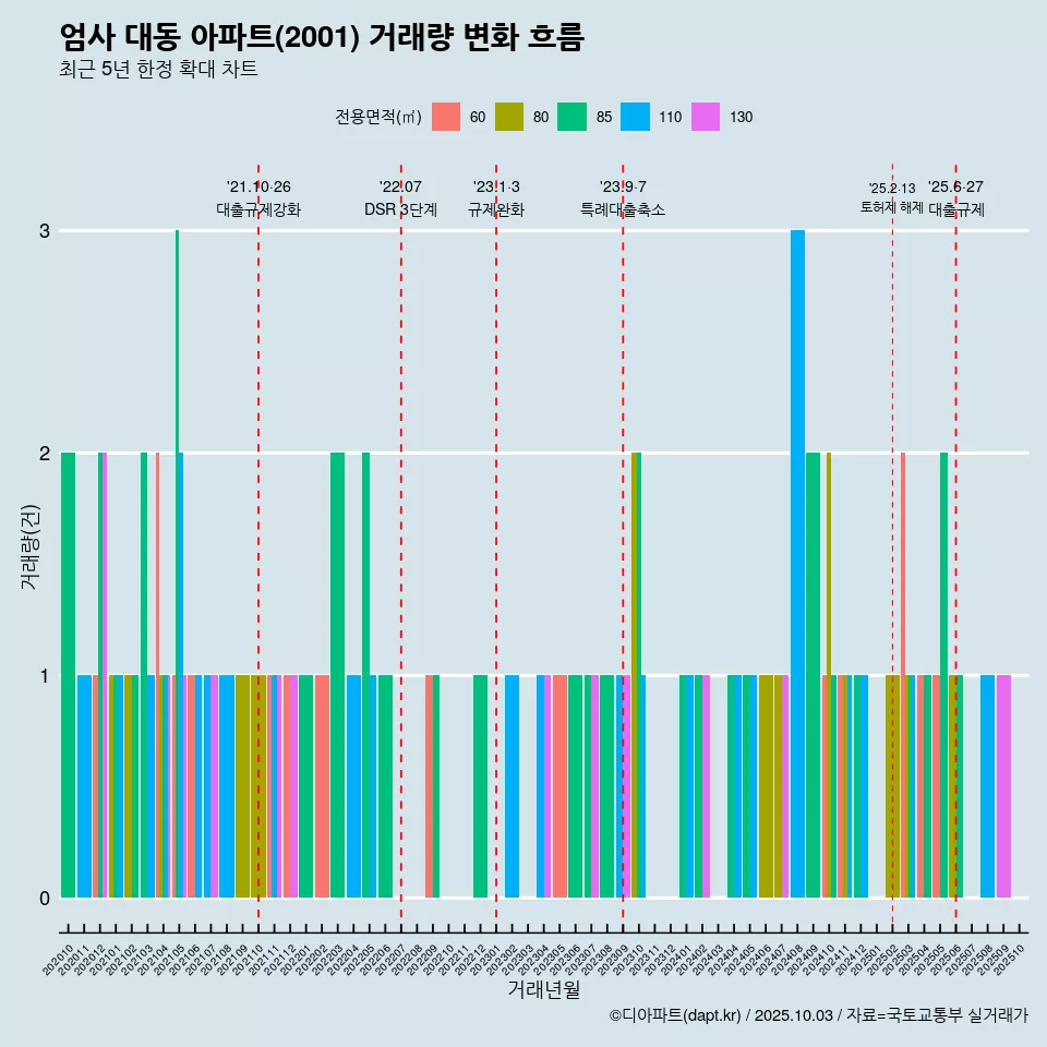 엄사 대동 아파트(2001) 거래량 변화 흐름
