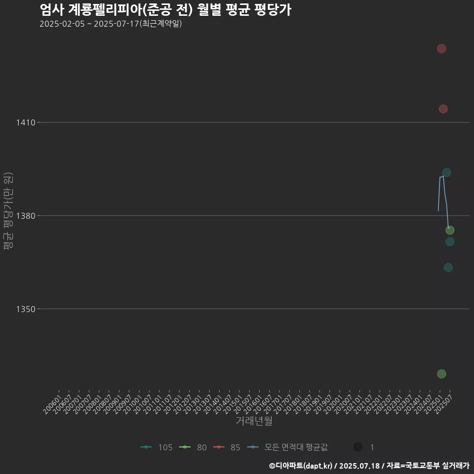 엄사 계룡펠리피아(준공 전) 월별 평균 평당가