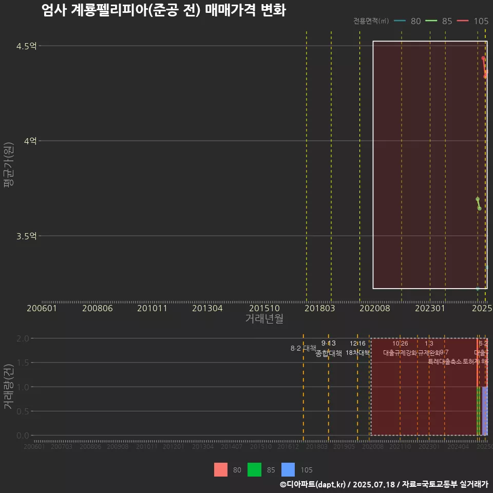 엄사 계룡펠리피아(준공 전) 매매가격 변화