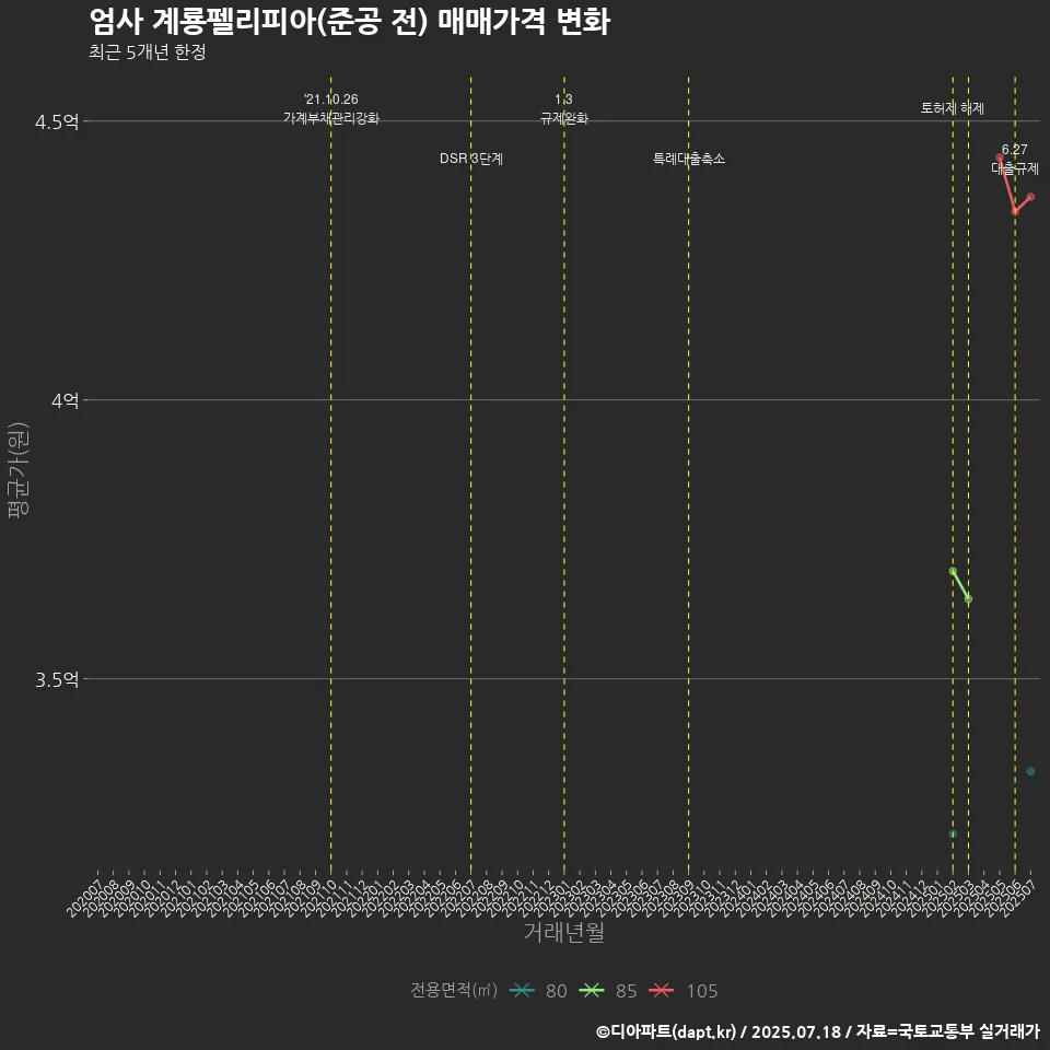 엄사 계룡펠리피아(준공 전) 매매가격 변화