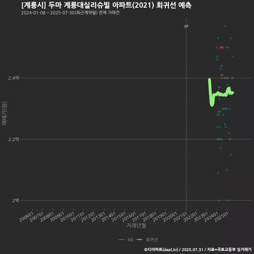 [계룡시] 두마 계룡대실리슈빌 아파트(2021) 회귀선 예측