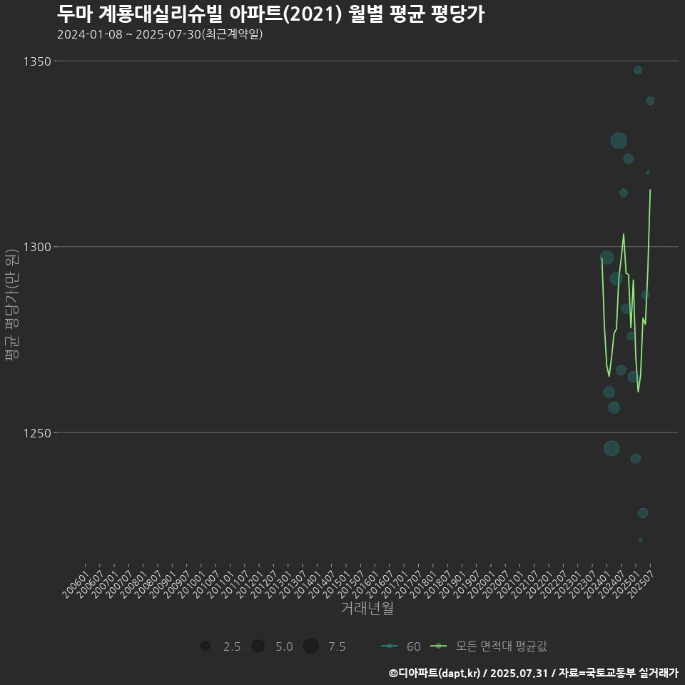 두마 계룡대실리슈빌 아파트(2021) 월별 평균 평당가