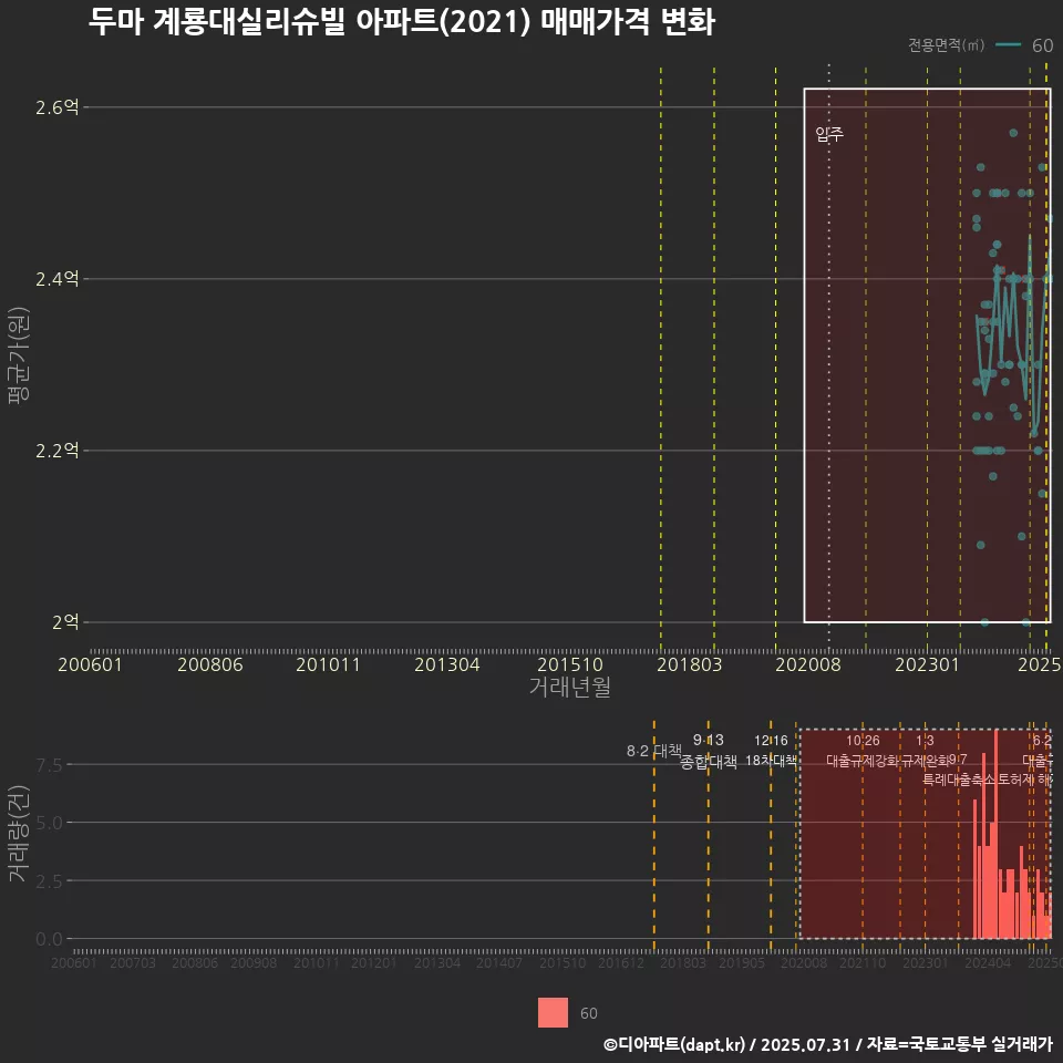 두마 계룡대실리슈빌 아파트(2021) 매매가격 변화