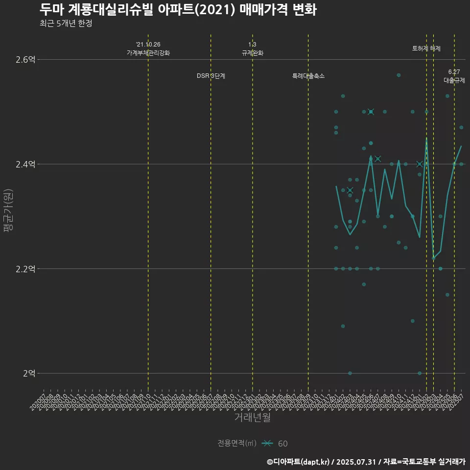 두마 계룡대실리슈빌 아파트(2021) 매매가격 변화
