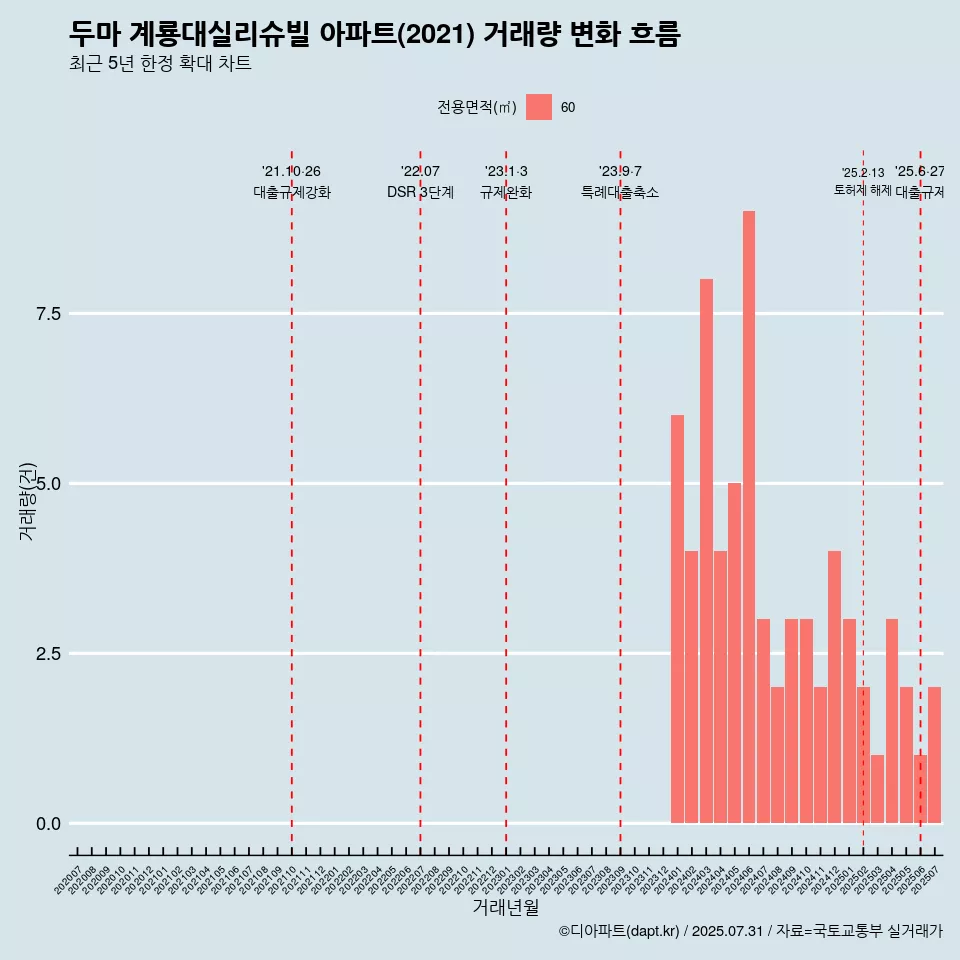 두마 계룡대실리슈빌 아파트(2021) 거래량 변화 흐름