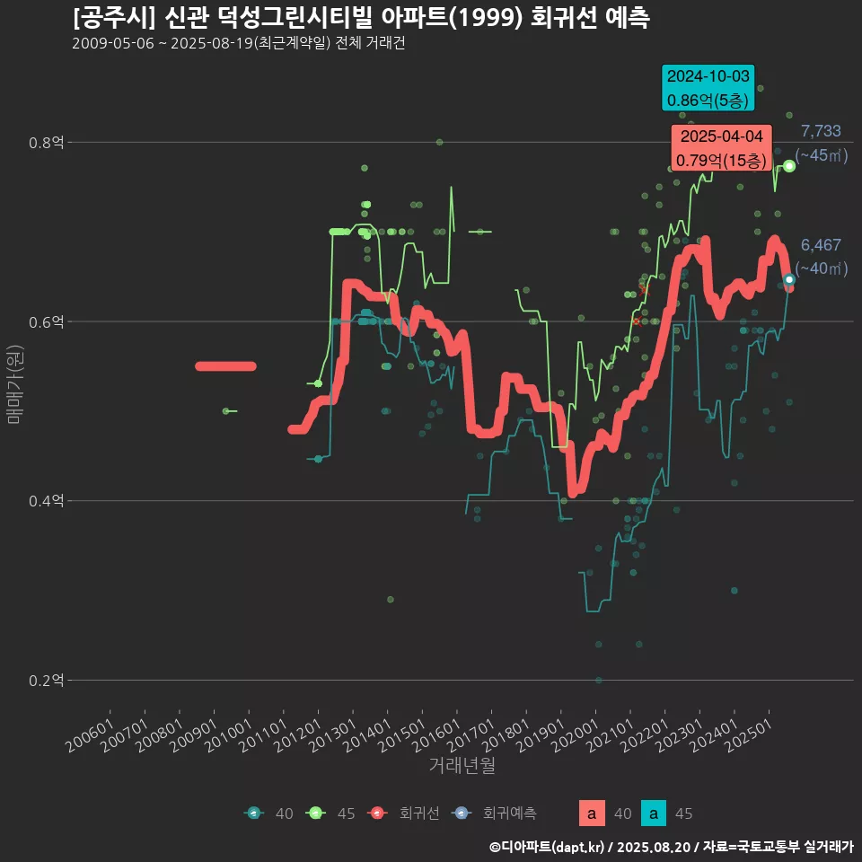 [공주시] 신관 덕성그린시티빌 아파트(1999) 회귀선 예측