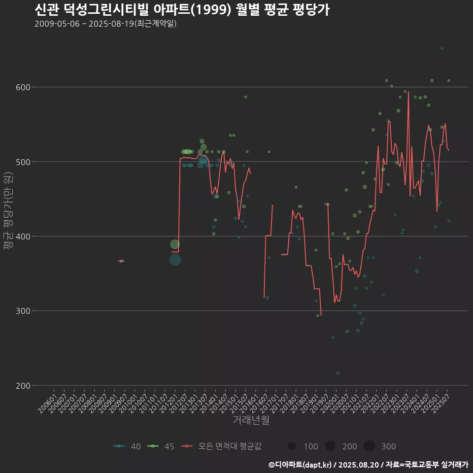 신관 덕성그린시티빌 아파트(1999) 월별 평균 평당가