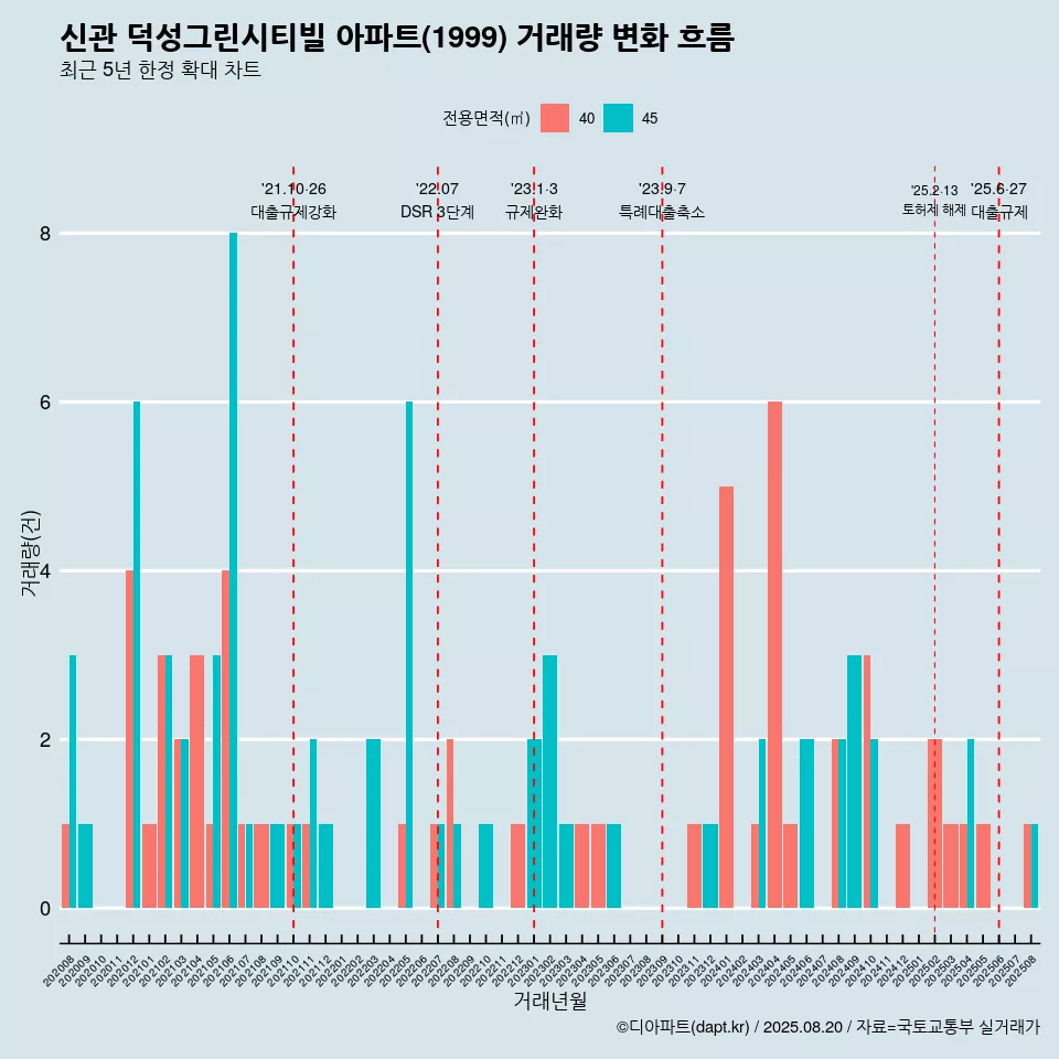 신관 덕성그린시티빌 아파트(1999) 거래량 변화 흐름